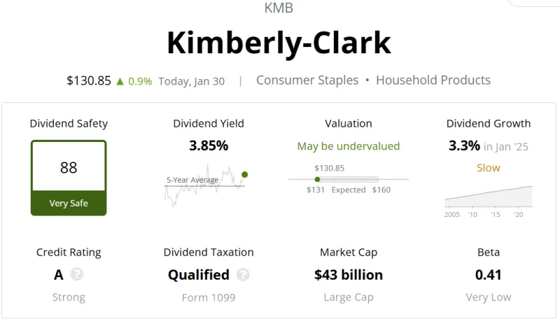 Kimberly-Clark (KMB) 배당주 분석 — 배당수익률·배당락일·배당금 완벽 정리 2026