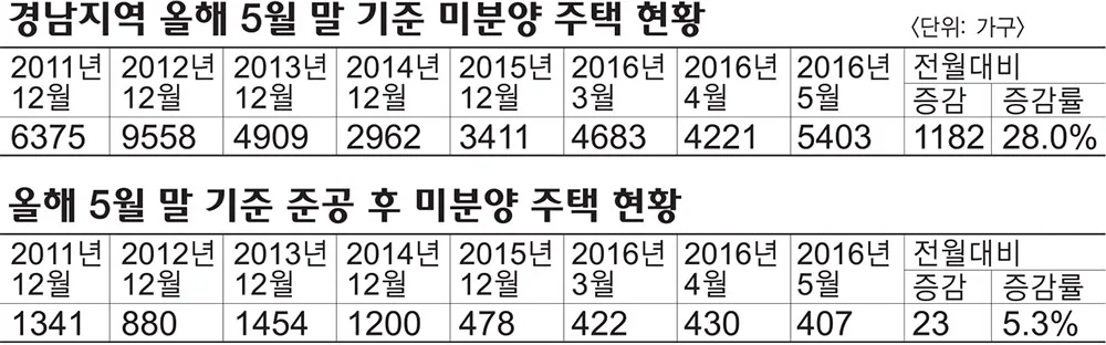 경남 통영시 미분양 청약 분석 — 경남 입지·분양가·투자 가치 완벽 정리 2026